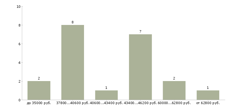 Найти работу портной лаборант  - График распределения вакансий «портной лаборант» по зарплате