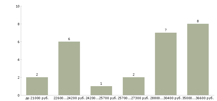 Найти работу продавец печатной продукции  - График распределения вакансий «продавец печатной продукции» по зарплате