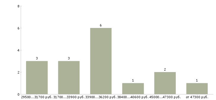 Найти работу сборщик рэа  - График распределения вакансий «сборщик рэа» по зарплате
