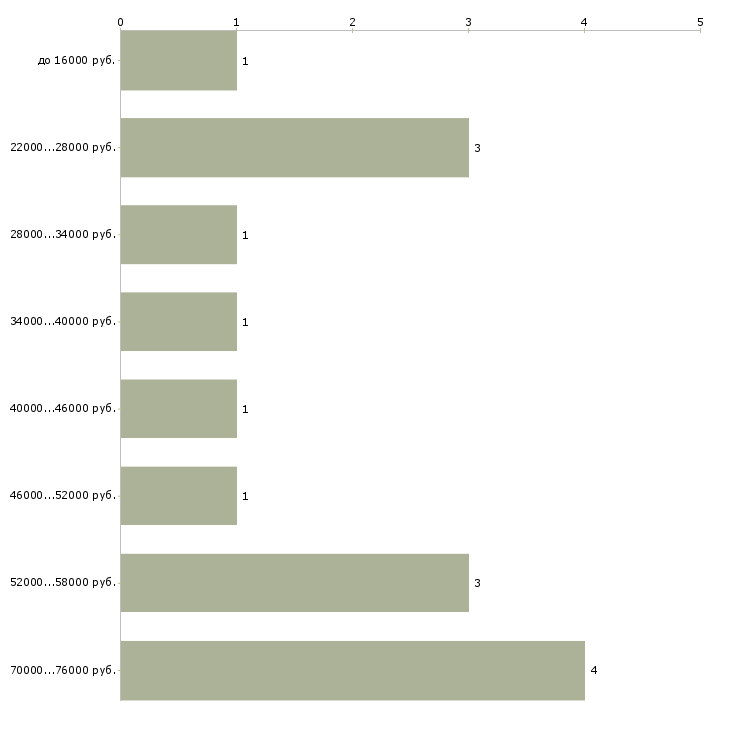 Найти работу секретарь онлайн  - График распределения вакансий «секретарь онлайн» по зарплате