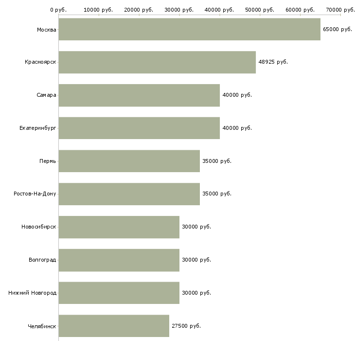 Поиск работы аналитик 1-Медиана зарплаты для вакансии «аналитик 1» в других городах