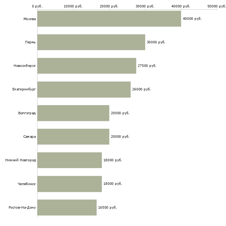 Поиск работы ассистент по продажам-Медиана зарплаты для вакансии «ассистент по продажам» в других городах