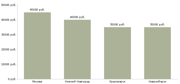 Поиск работы водитель туристического автобуса-Медиана зарплаты для вакансии «водитель туристического автобуса» в других городах