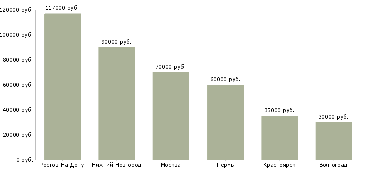 Поиск работы директор обособленного подразделения-Медиана зарплаты для вакансии «директор обособленного подразделения» в других городах