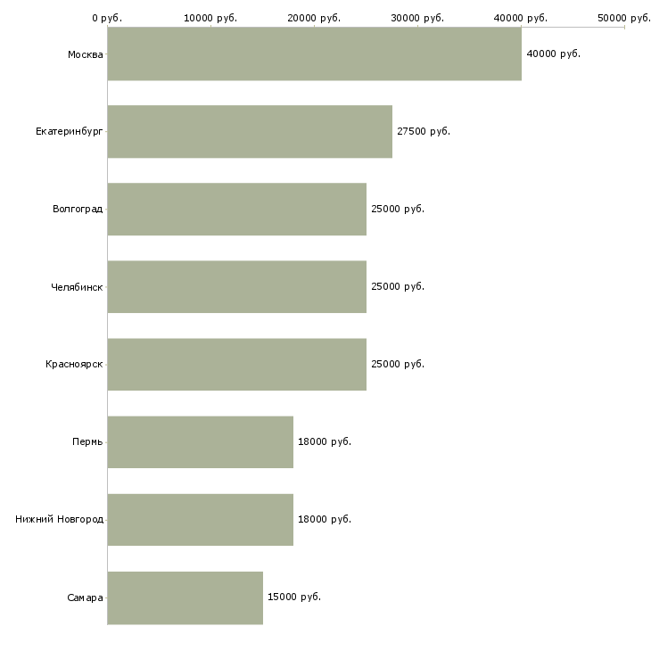 Поиск работы закройщица-Медиана зарплаты для вакансии «закройщица» в других городах