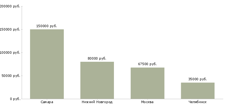Поиск работы заместитель главного конструктора-Медиана зарплаты для вакансии «заместитель главного конструктора» в других городах