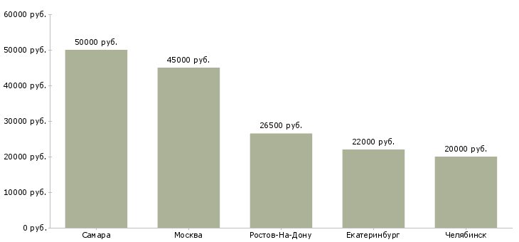 Поиск работы изготовитель форм-Медиана зарплаты для вакансии «изготовитель форм» в других городах