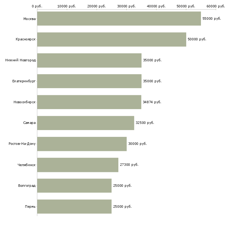 Поиск работы инженер по расчетам-Медиана зарплаты для вакансии «инженер по расчетам» в других городах