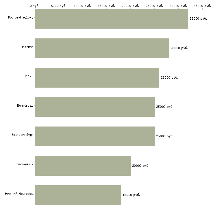 Поиск работы карьера в орифлейм-Медиана зарплаты для вакансии «карьера в орифлейм» в других городах