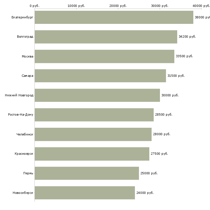 Поиск работы комплектовщик заказа-Медиана зарплаты для вакансии «комплектовщик заказа» в других городах