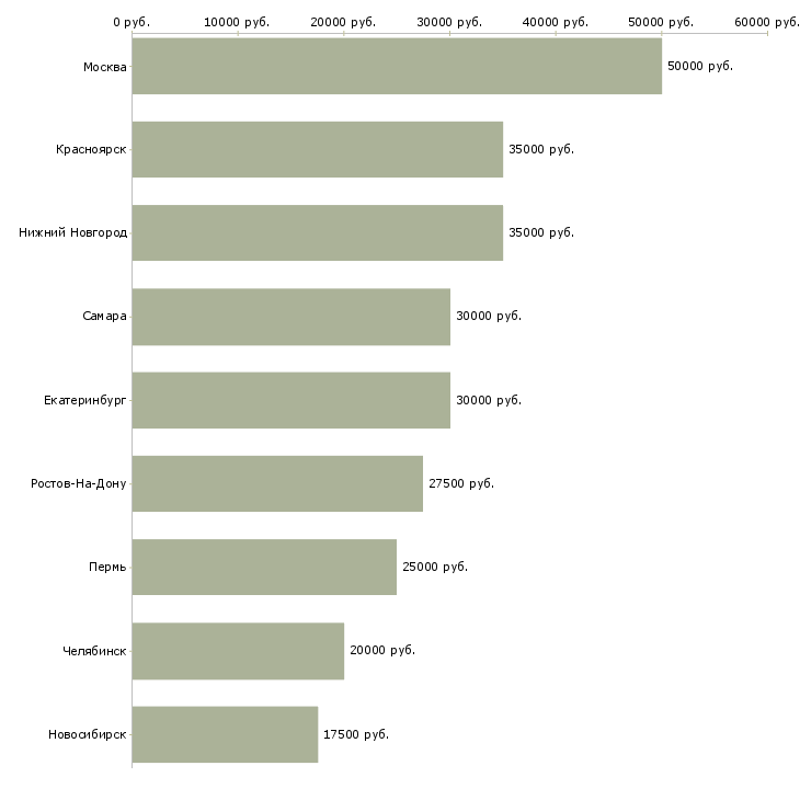 Поиск работы мастер по ремонту сотовых телефонов-Медиана зарплаты для вакансии «мастер по ремонту сотовых телефонов» в других городах