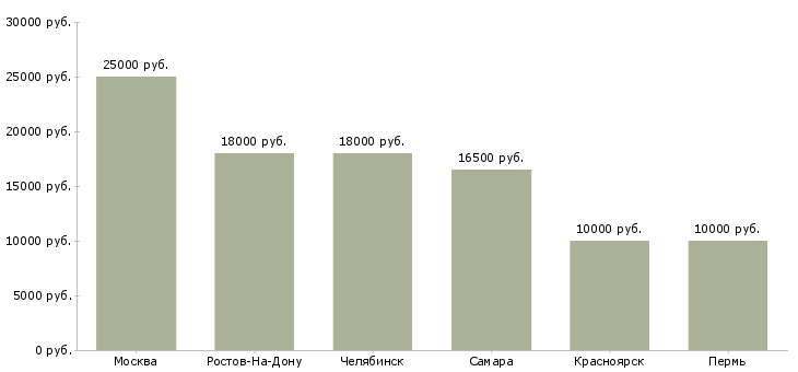 Поиск работы оператор аттракциона-Медиана зарплаты для вакансии «оператор аттракциона» в других городах