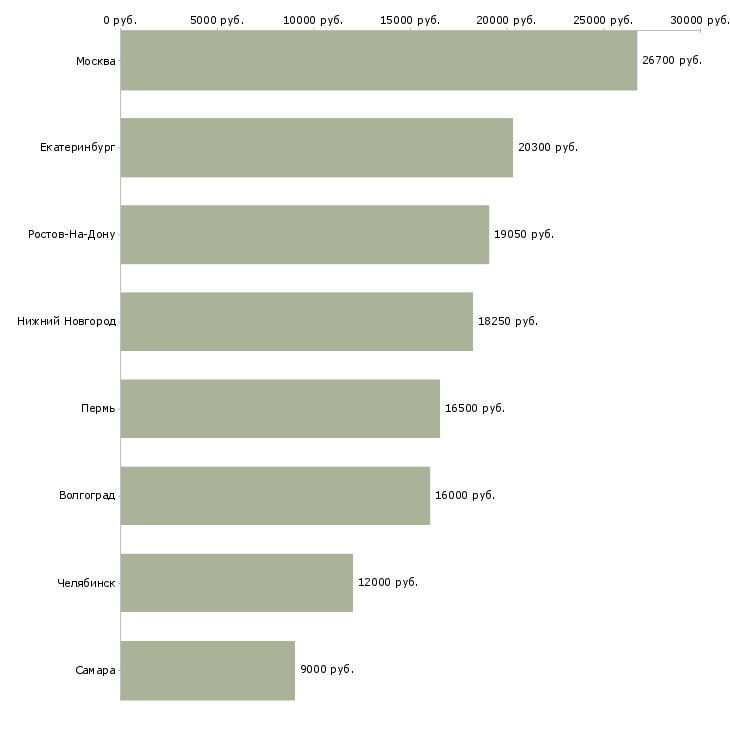 Поиск работы охранник в торговом центре-Медиана зарплаты для вакансии «охранник в торговом центре» в других городах