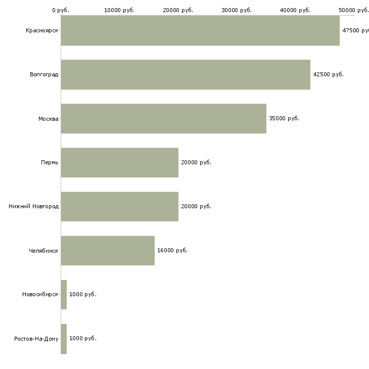 Поиск работы подсобник разнорабочий-Медиана зарплаты для вакансии «подсобник разнорабочий» в других городах