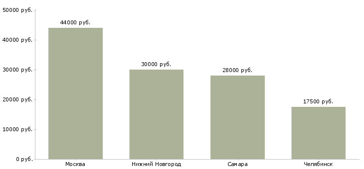 Поиск работы портной по меху-Медиана зарплаты для вакансии «портной по меху» в других городах