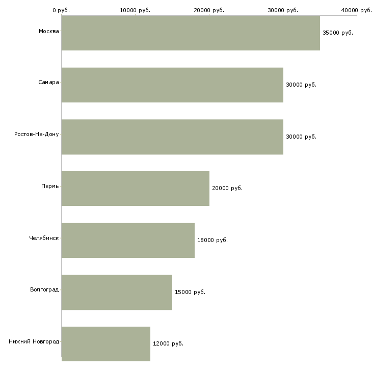 Поиск работы продавец консультант теле2-Медиана зарплаты для вакансии «продавец консультант теле2» в других городах