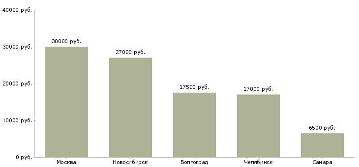 Поиск работы продавец мороженного-Медиана зарплаты для вакансии «продавец мороженного» в других городах