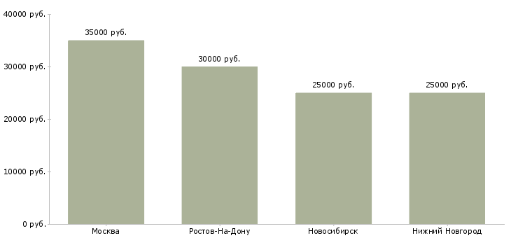 Поиск работы резчик в типографию-Медиана зарплаты для вакансии «резчик в типографию» в других городах