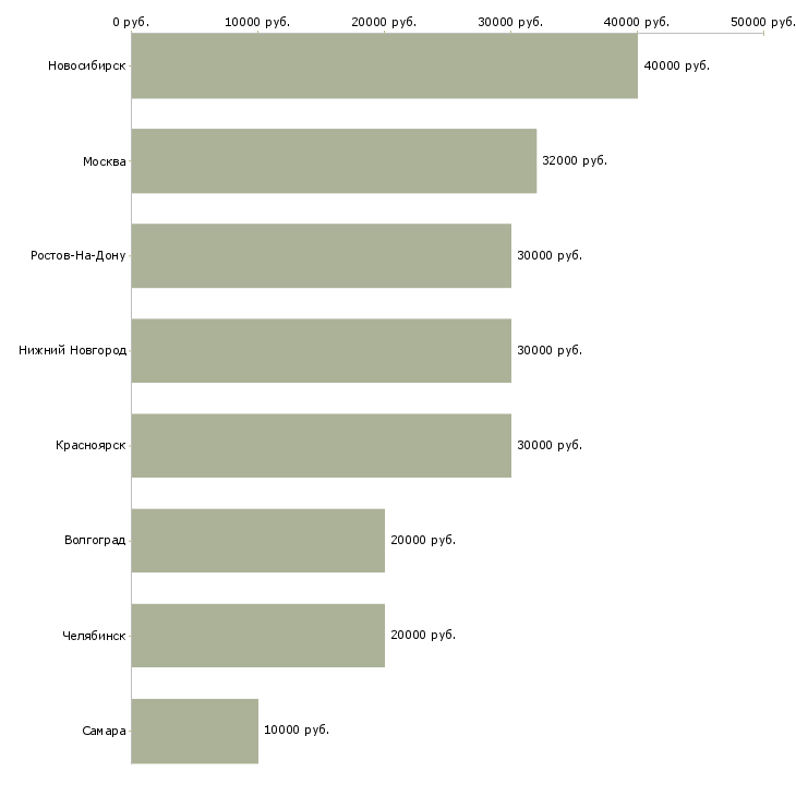 Поиск работы рекрутер фрилансер-Медиана зарплаты для вакансии «рекрутер фрилансер» в других городах