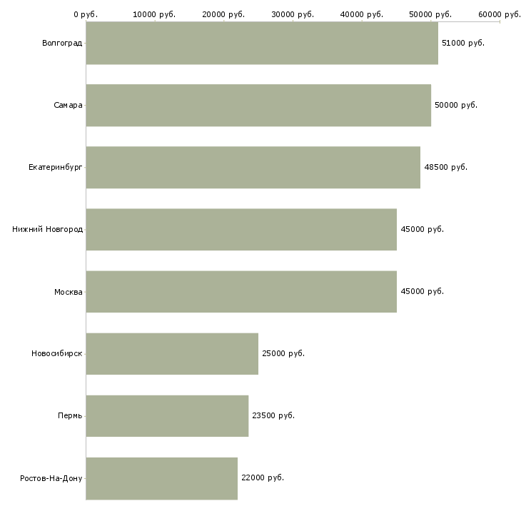 Поиск работы сборщик рэа-Медиана зарплаты для вакансии «сборщик рэа» в других городах