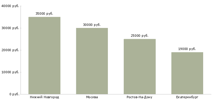 Поиск работы секретарь в банк-Медиана зарплаты для вакансии «секретарь в банк» в других городах