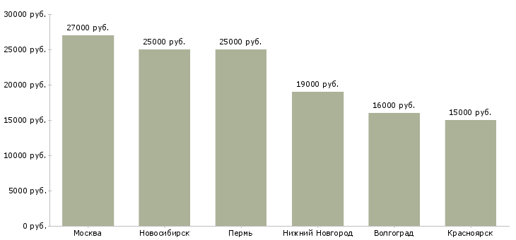 Поиск работы станочник деревообрабатывающих станков-Медиана зарплаты для вакансии «станочник деревообрабатывающих станков» в других городах