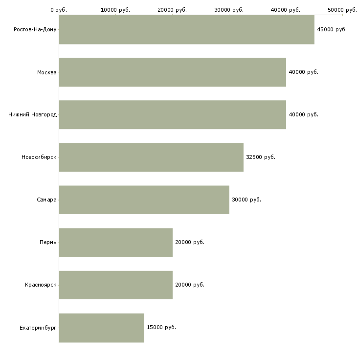 Поиск работы требуется мастер маникюра и педикюра-Медиана зарплаты для вакансии «требуется мастер маникюра и педикюра» в других городах