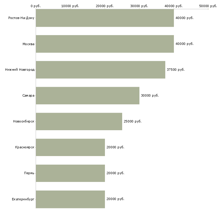 Поиск работы требуется мастер маникюра педикюра-Медиана зарплаты для вакансии «требуется мастер маникюра педикюра» в других городах