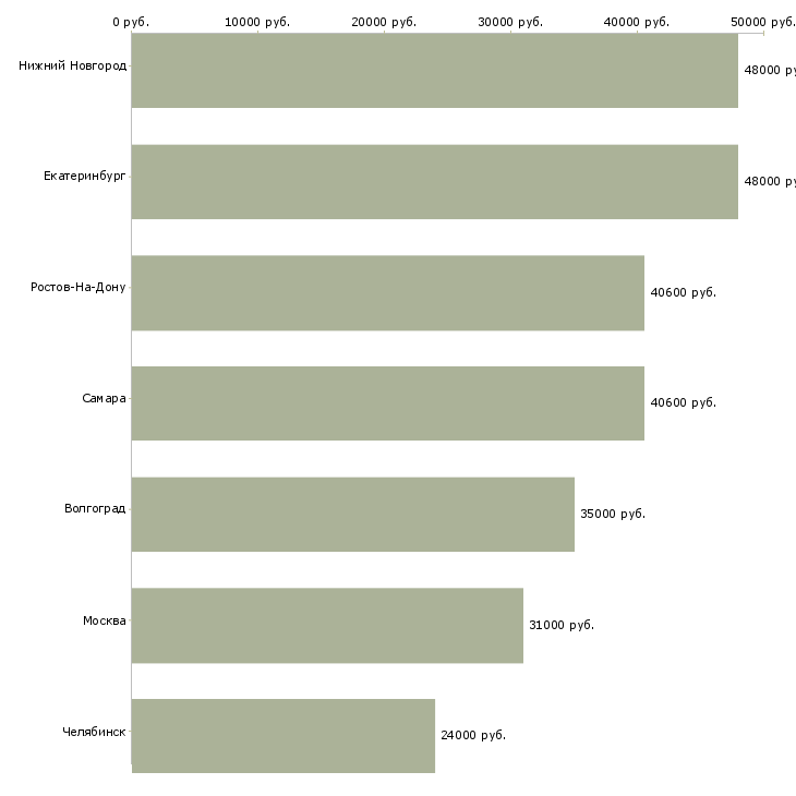 Поиск работы упаковщица конфет-Медиана зарплаты для вакансии «упаковщица конфет» в других городах