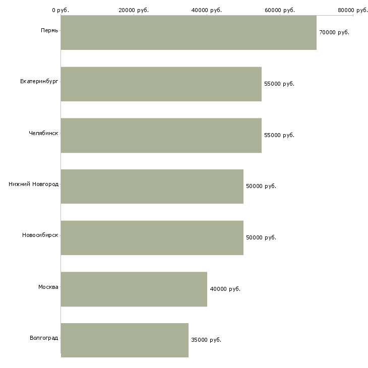 Поиск работы управляющий баром-Медиана зарплаты для вакансии «управляющий баром» в других городах