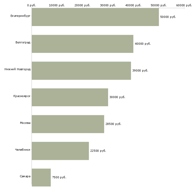 Поиск работы электромонтер контактной сети-Медиана зарплаты для вакансии «электромонтер контактной сети» в других городах