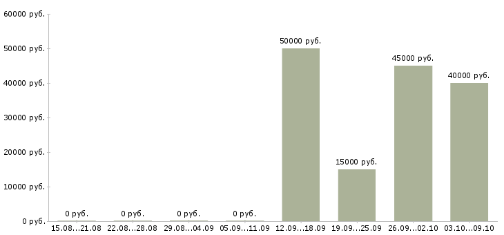 Вакансии «3d визуализатор»-Медиана зарплаты по вакансии «3d визуализатор» за 2 месяца