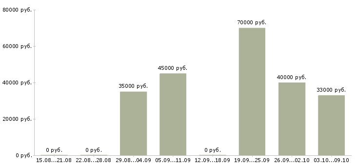Вакансии «администратор ателье»-Медиана зарплаты по вакансии «администратор ателье» за 2 месяца