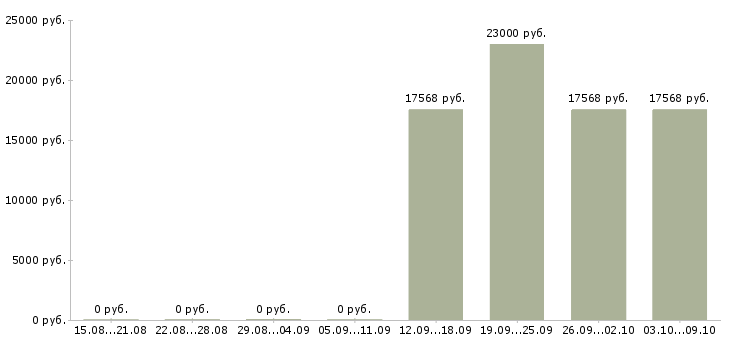 Вакансии «акушерка женской консультации»-Медиана зарплаты по вакансии «акушерка женской консультации» за 2 месяца