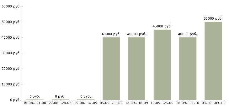 Вакансии «аналитик 1»-Медиана зарплаты по вакансии «аналитик 1» за 2 месяца