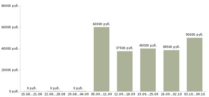 Вакансии «аналитик бизнес процессов»-Медиана зарплаты по вакансии «аналитик бизнес процессов» за 2 месяца