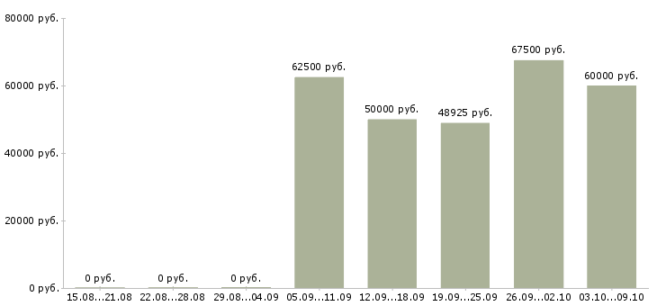 Вакансии «аналитик по безопасности»-Медиана зарплаты по вакансии «аналитик по безопасности» за 2 месяца