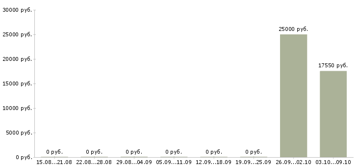 Вакансии «ассистент кафедры»-Медиана зарплаты по вакансии «ассистент кафедры» за 2 месяца