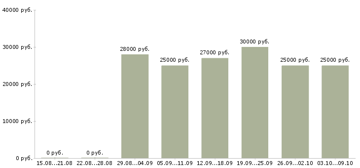 Вакансии «бармен в кафе»-Медиана зарплаты по вакансии «бармен в кафе» за 2 месяца