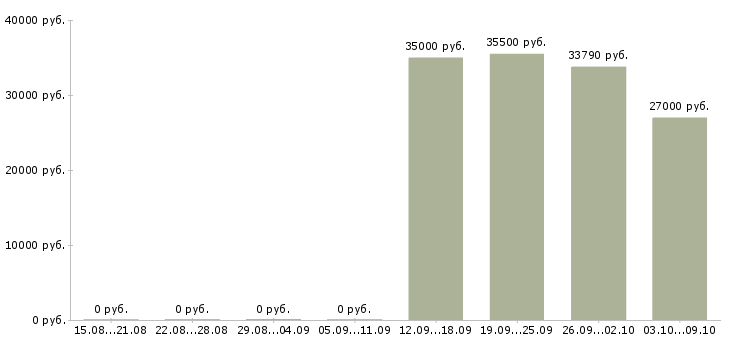 Вакансии «ветеринарный специалист»-Медиана зарплаты по вакансии «ветеринарный специалист» за 2 месяца