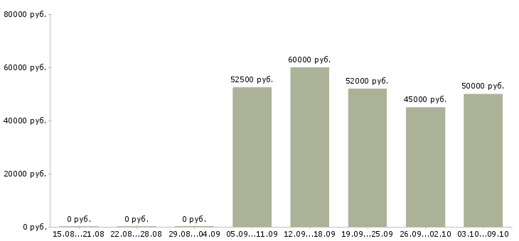 Вакансии «водитель такси без залога»-Медиана зарплаты по вакансии «водитель такси без залога» за 2 месяца