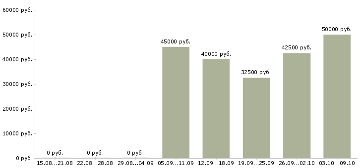 Вакансии «водитель туристического автобуса»-Медиана зарплаты по вакансии «водитель туристического автобуса» за 2 месяца
