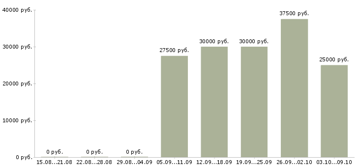 Вакансии «врач патологоанатом»-Медиана зарплаты по вакансии «врач патологоанатом» за 2 месяца
