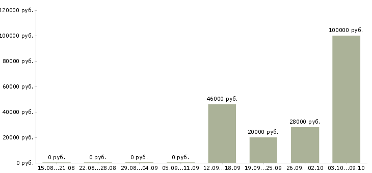 Вакансии «врач пластический хирург»-Медиана зарплаты по вакансии «врач пластический хирург» за 2 месяца