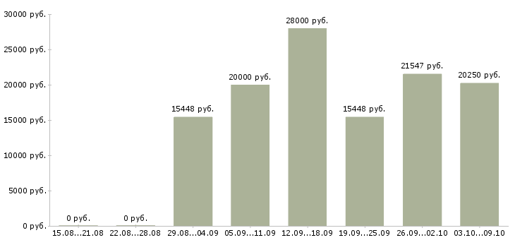 Вакансии «врач приемного отделения»-Медиана зарплаты по вакансии «врач приемного отделения» за 2 месяца