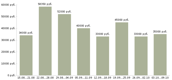 Вакансии «грузчик с проживанием»-Медиана зарплаты по вакансии «грузчик с проживанием» за 2 месяца