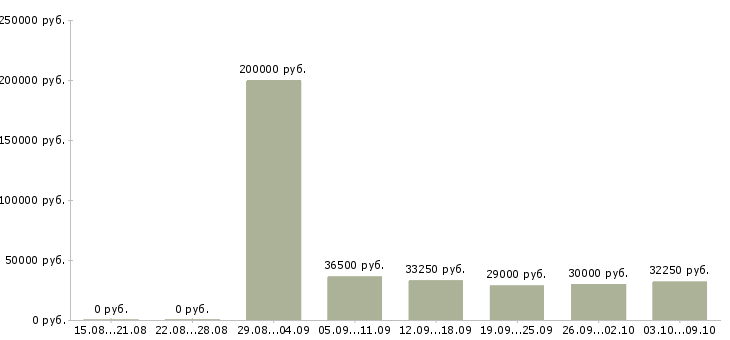 Вакансии «директор торгового центра»-Медиана зарплаты по вакансии «директор торгового центра» за 2 месяца