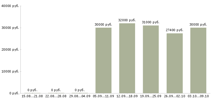 Вакансии «директор учебного центра»-Медиана зарплаты по вакансии «директор учебного центра» за 2 месяца