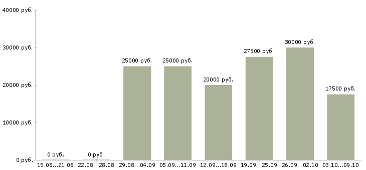 Вакансии «дистанционный менеджер»-Медиана зарплаты по вакансии «дистанционный менеджер» за 2 месяца
