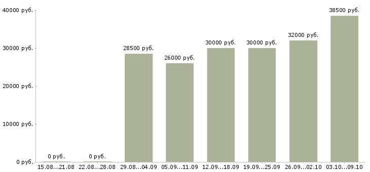 Вакансии «дополнительный до ход»-Медиана зарплаты по вакансии «дополнительный до ход» за 2 месяца